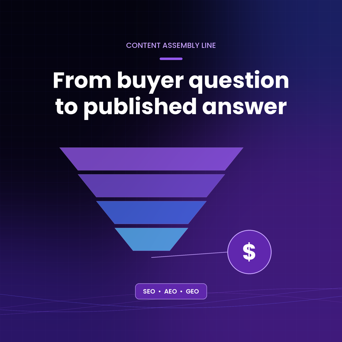 From buyer question to published answer