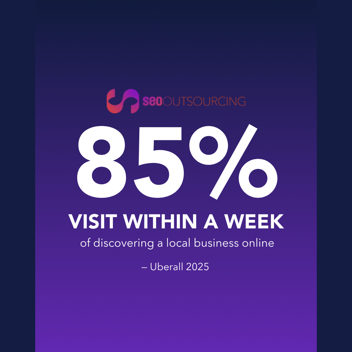 SEO Outsourcing graphic showing 85% visit within a week of discovering a local business online, Uberall 2025