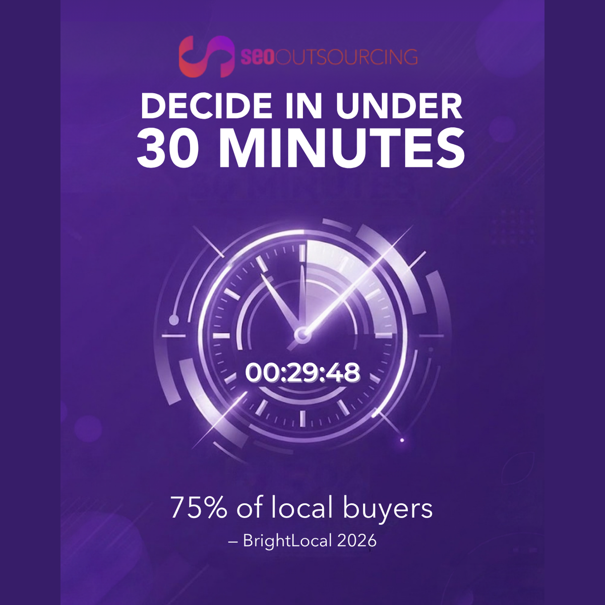 SEO Outsourcing graphic — decide in under 30 minutes; 75% of local buyers, BrightLocal 2026