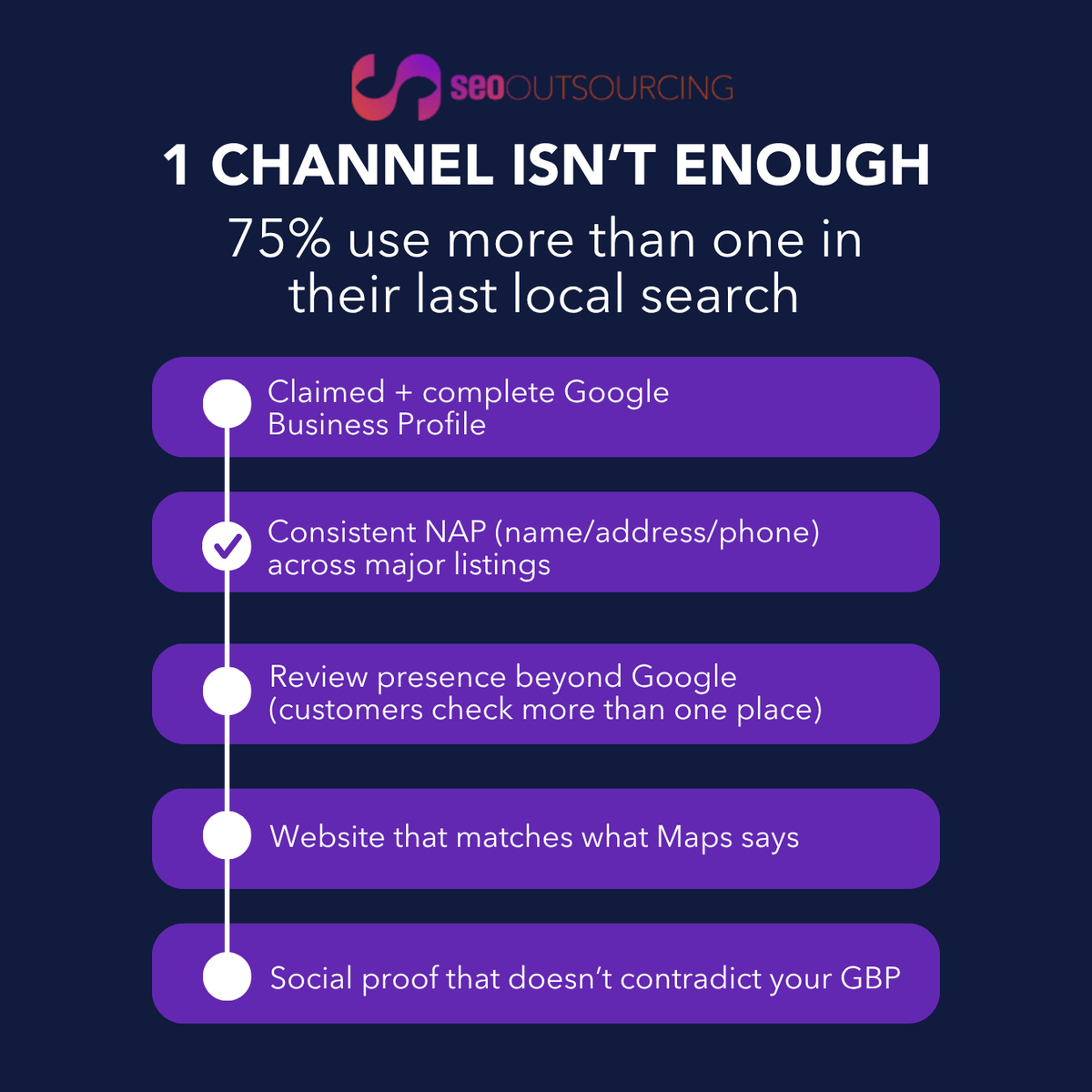 SEO Outsourcing checklist graphic — 1 channel isn’t enough; 75% use more than one in their last local search