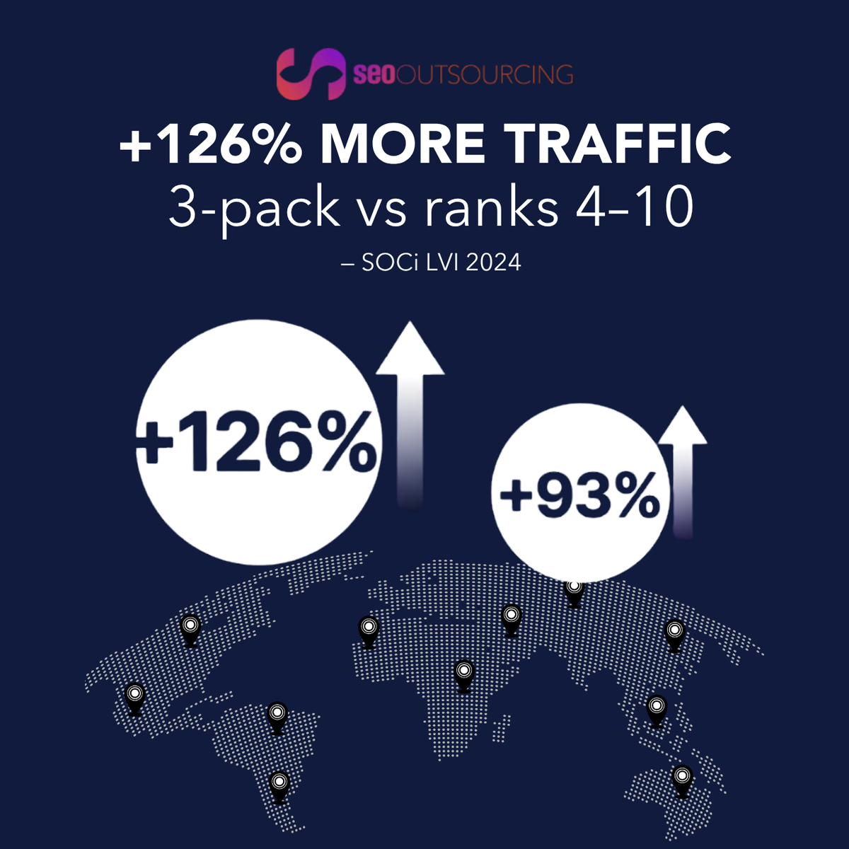 SEO Outsourcing graphic — +126% more traffic for 3-pack vs ranks 4–10, SOCi LVI 2024