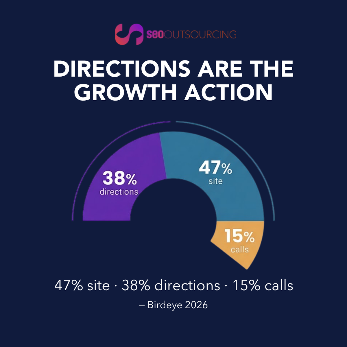 SEO Outsourcing donut — 47% site, 38% directions, 15% calls, Birdeye 2026