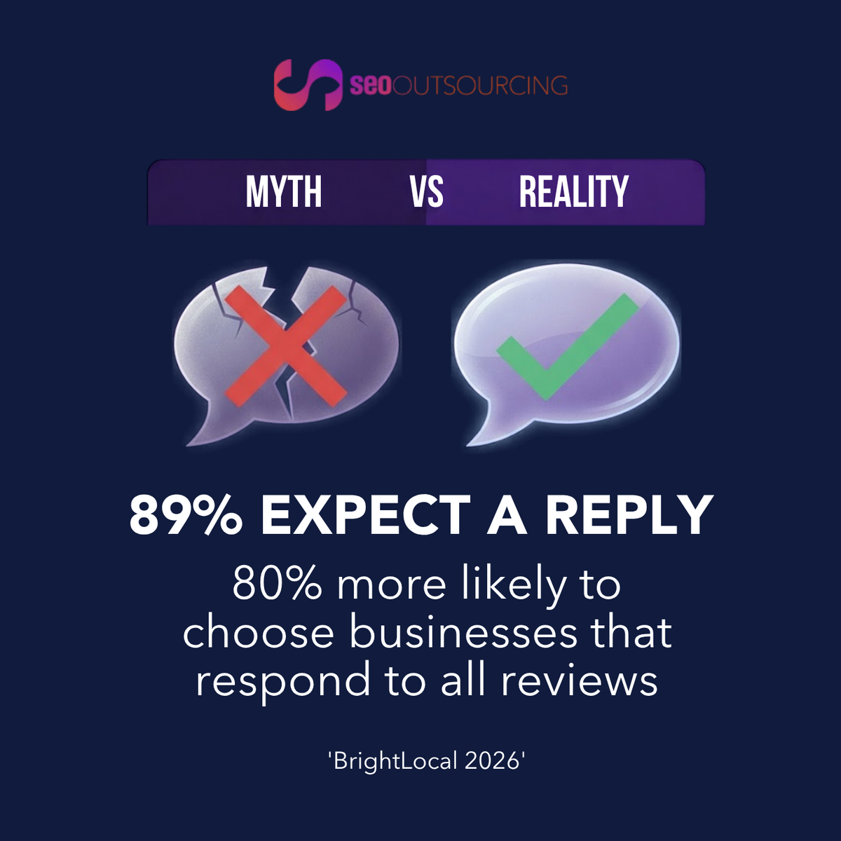 SEO Outsourcing myth vs reality — 89% expect a reply; 80% more likely to choose businesses that respond, BrightLocal 2026