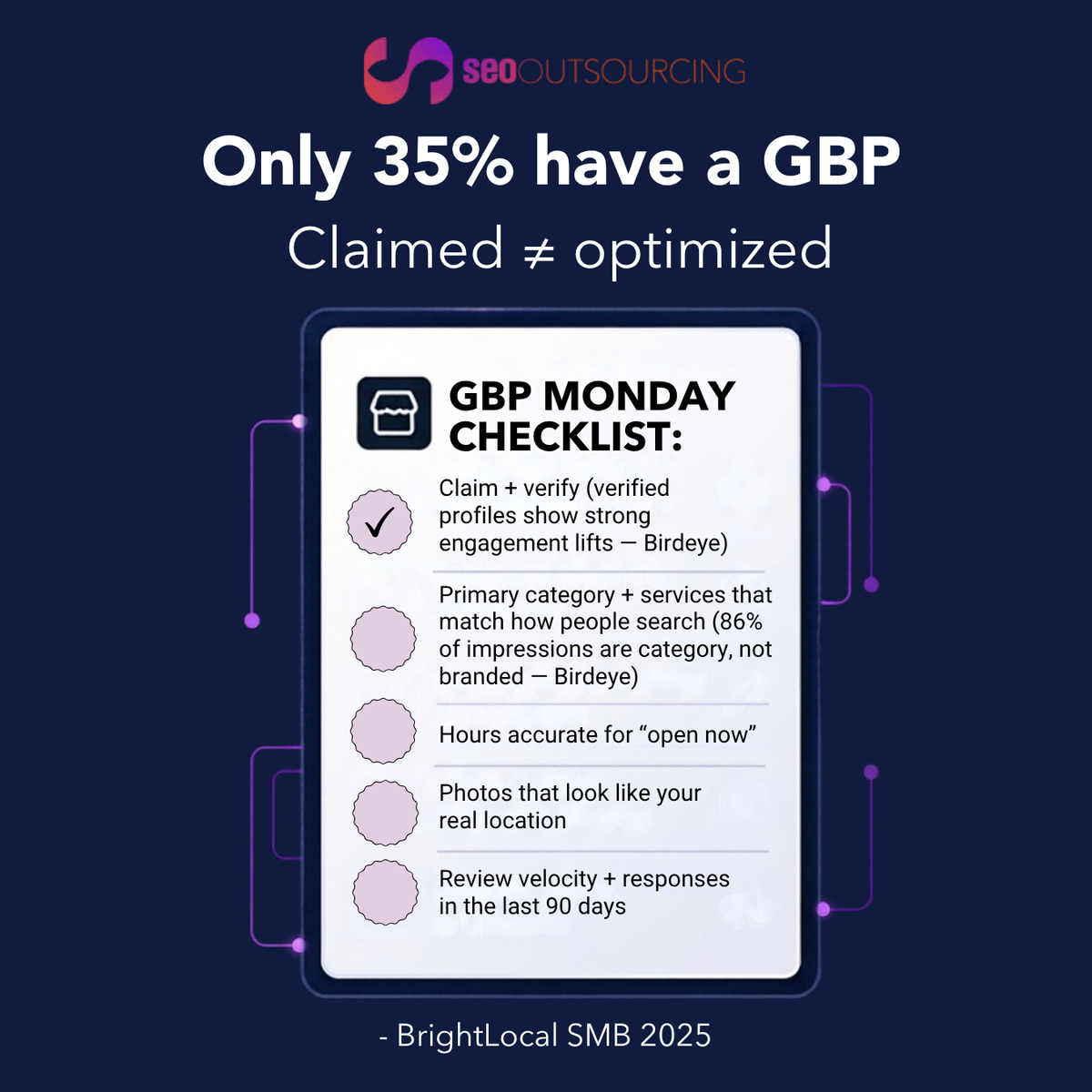 SEO Outsourcing GBP Monday Checklist — only 35% have a GBP; claimed ≠ optimized, BrightLocal SMB 2025