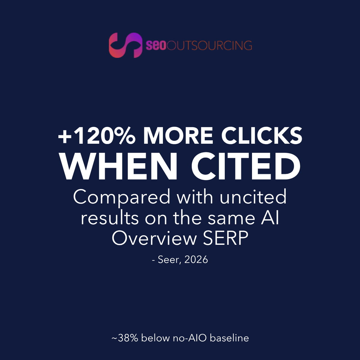 SEO Outsourcing graphic — +120% more clicks when cited vs uncited on same AI Overview SERP, Seer 2026