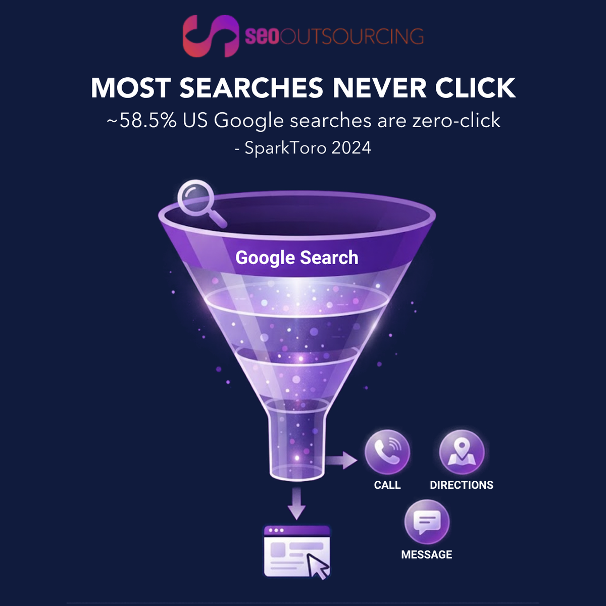 SEO Outsourcing graphic — most searches never click; ~58.5% US Google searches are zero-click, SparkToro 2024