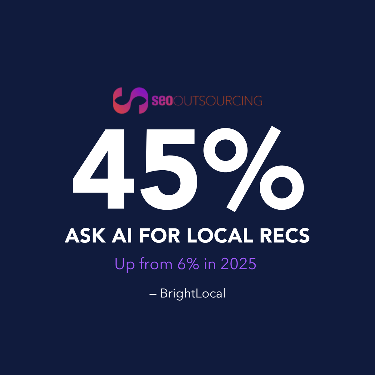 SEO Outsourcing graphic — 45% ask AI for local recs, up from 6% in 2025, BrightLocal