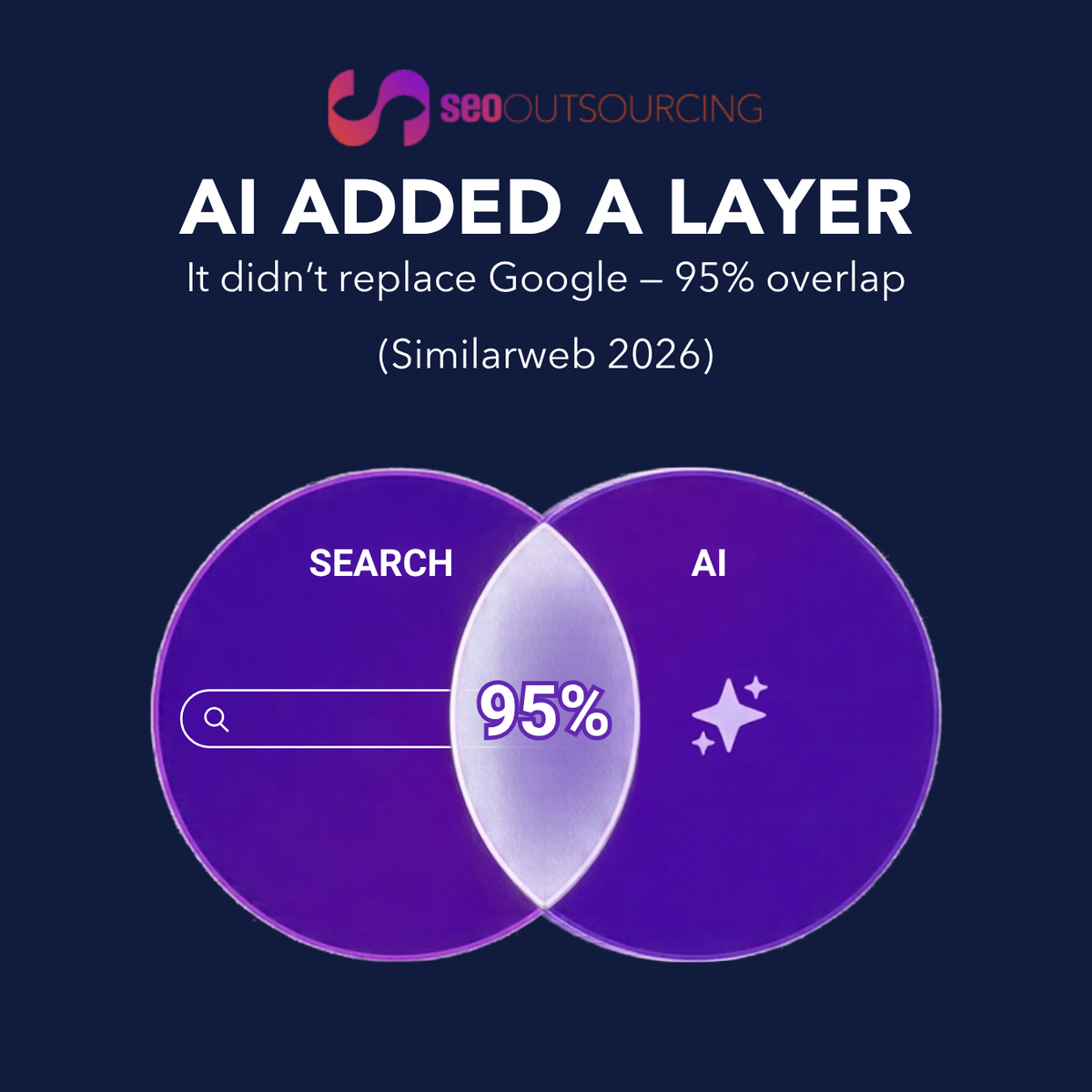 SEO Outsourcing Venn diagram — AI added a layer; 95% overlap between search and AI, Similarweb 2026