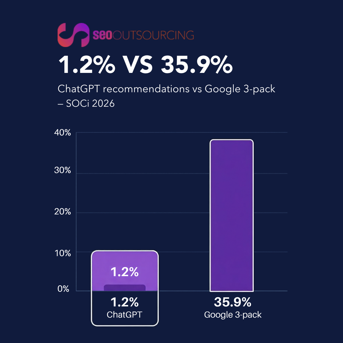 SEO Outsourcing bar chart — 1.2% ChatGPT recommendations vs 35.9% Google 3-pack, SOCi 2026