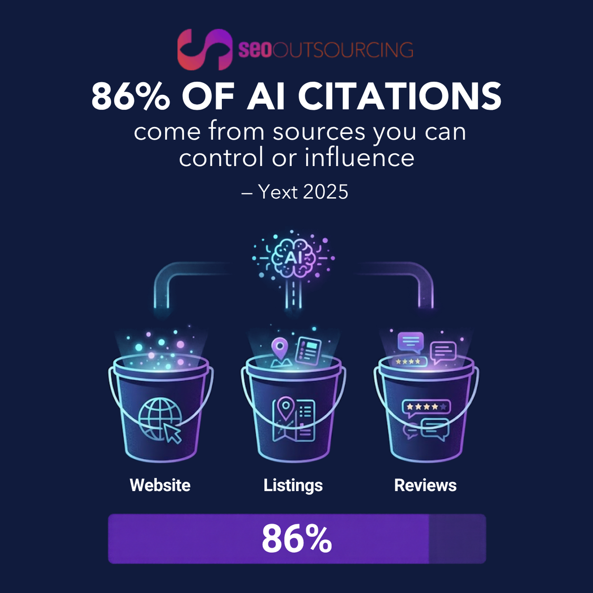 SEO Outsourcing graphic: 86% of AI citations come from sources you can control or influence — website, listings, reviews — citing Yext 2025