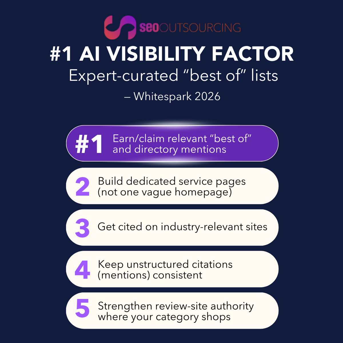 SEO Outsourcing graphic: #1 AI visibility factor is expert-curated best-of lists per Whitespark 2026, with a five-step checklist beyond the homepage