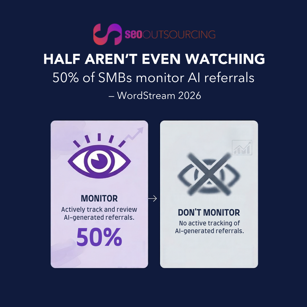 SEO Outsourcing graphic: half of SMBs aren't watching — only 50% monitor AI referrals, WordStream 2026